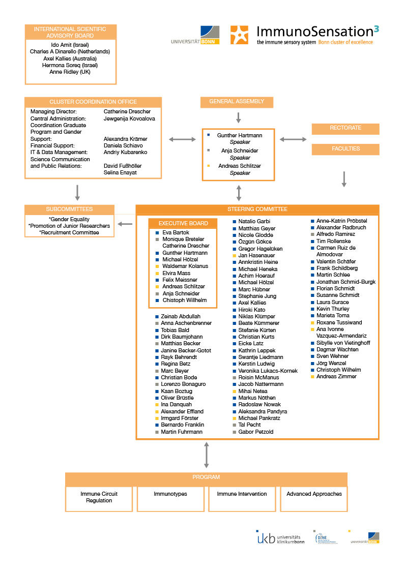 Organigram of the ImmunoSensation³ governance