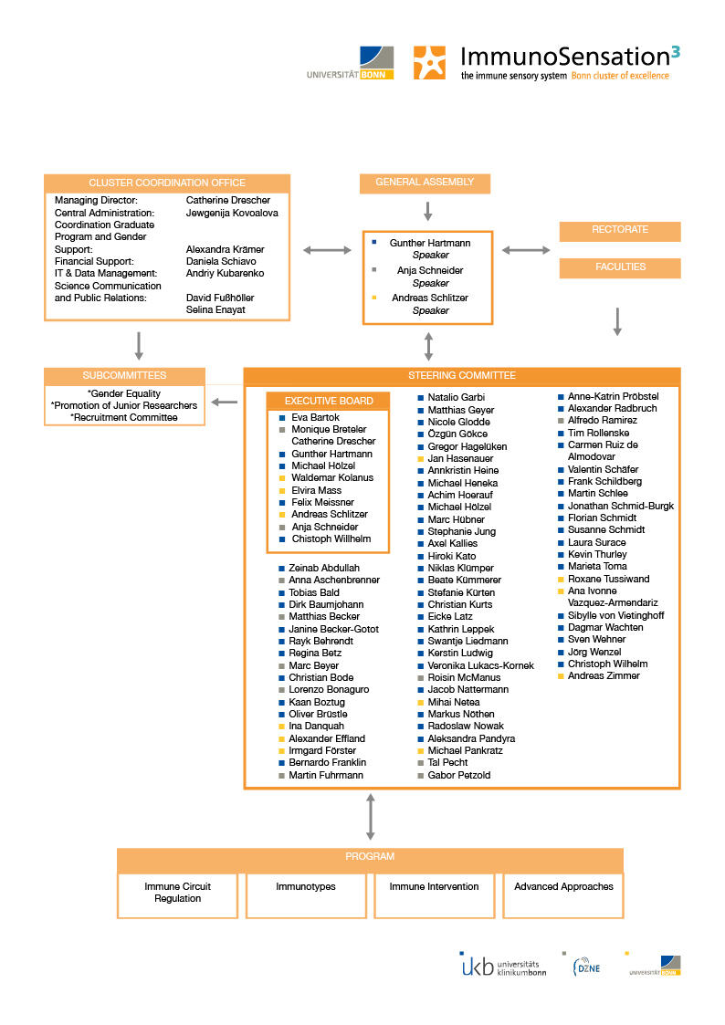 Organigram of the ImmunoSensation³ governance