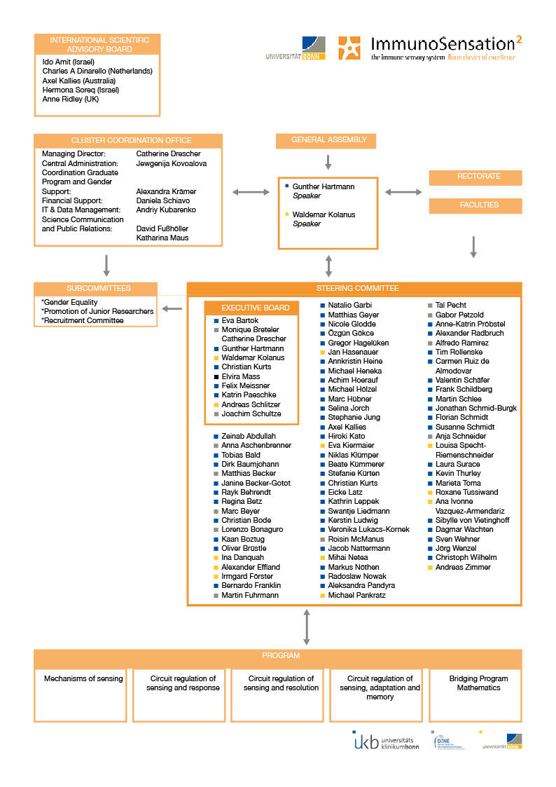 Organigram ImmunoSensation