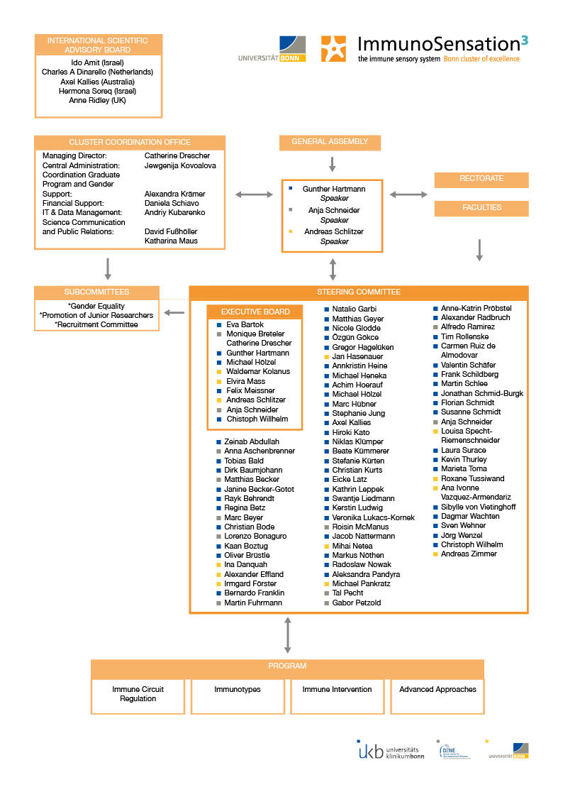 Organigram of the ImmunoSensation³ governance